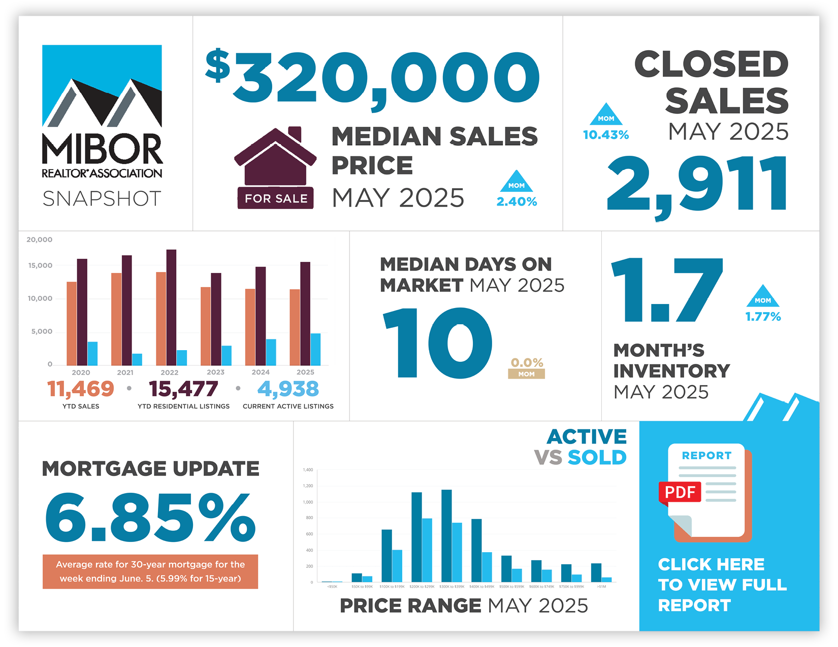 This image highlights key market data points in central Indiana from May 2025.