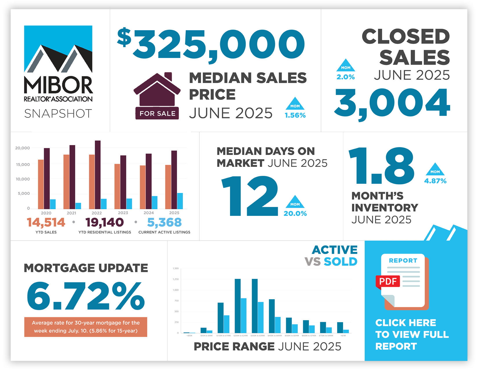 This image highlights key market data points in central Indiana from June 2025.