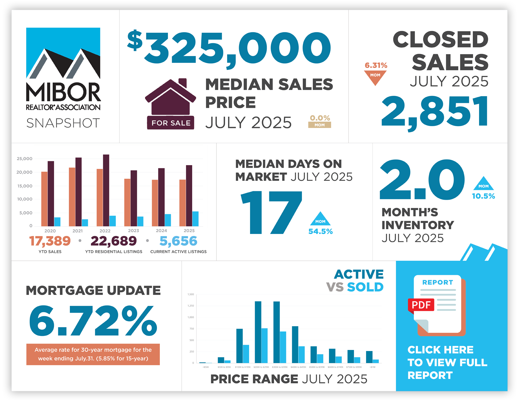This image highlights key market data points in central Indiana from July 2025.