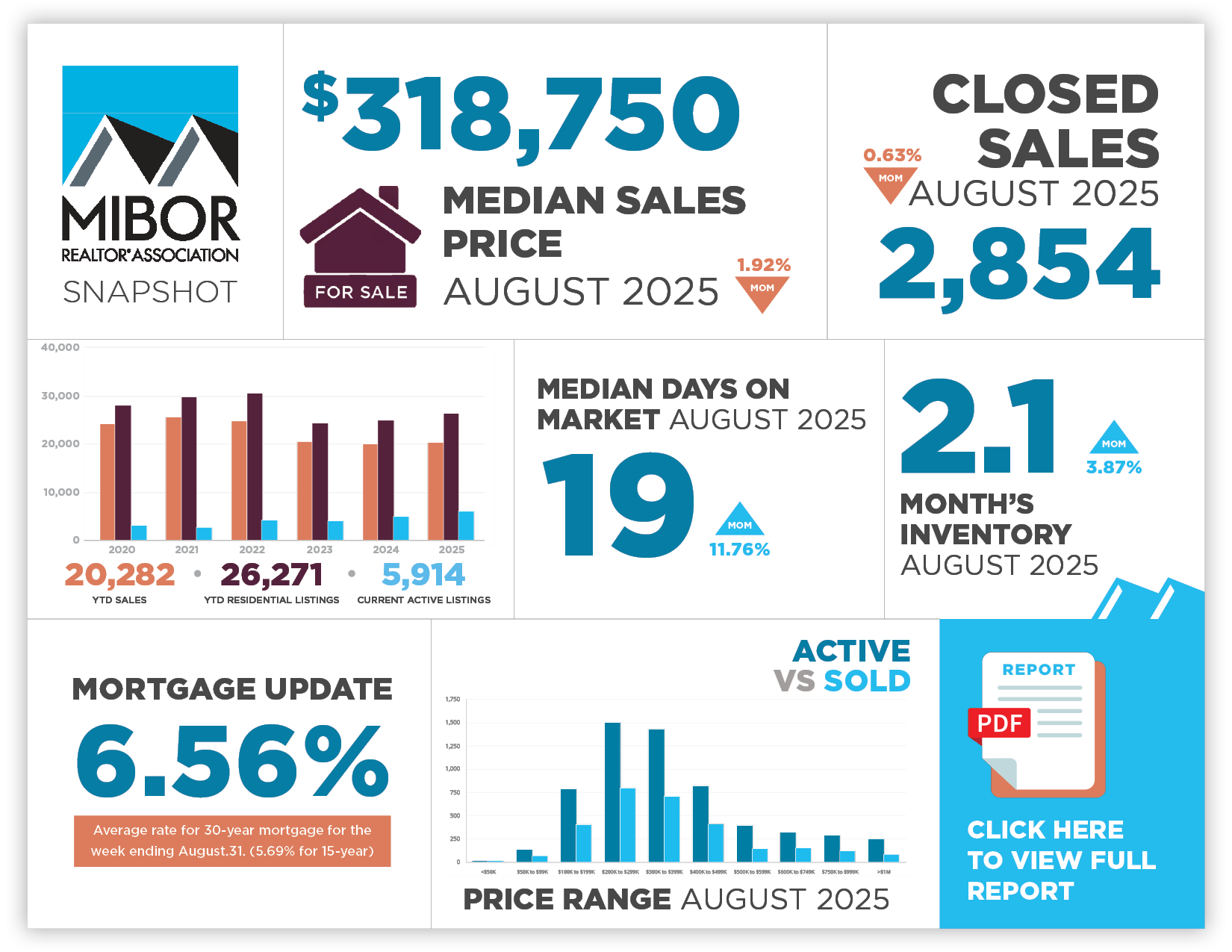 This image highlights key market data points in central Indiana from August 2025.