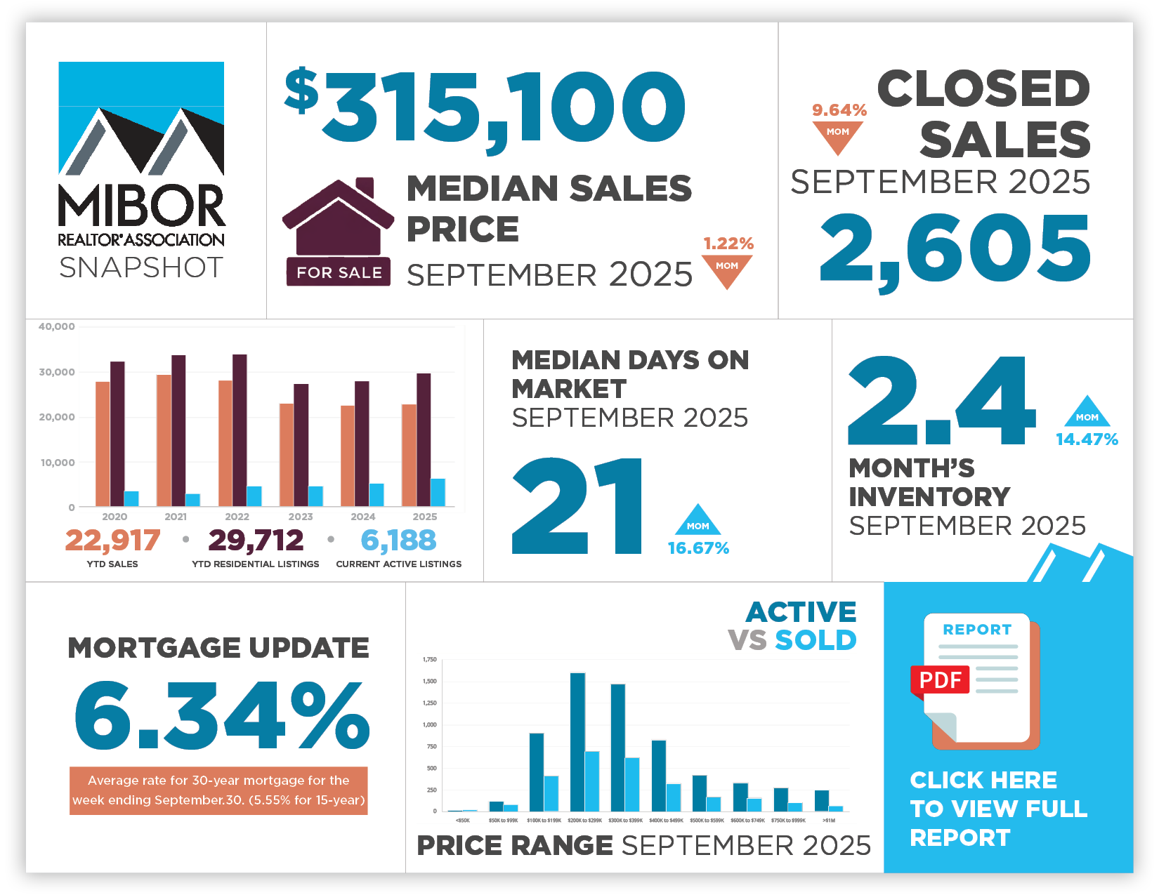 This image highlights key market data points in central Indiana from September 2025.