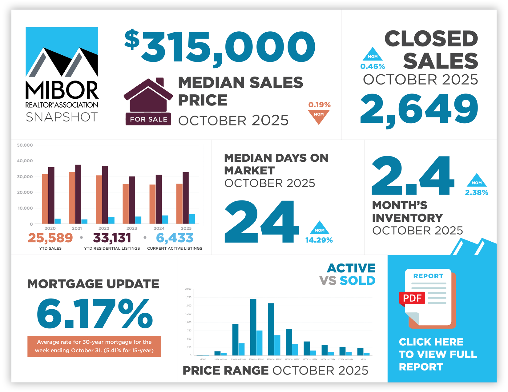 This image highlights key market data points in central Indiana from October 2025.