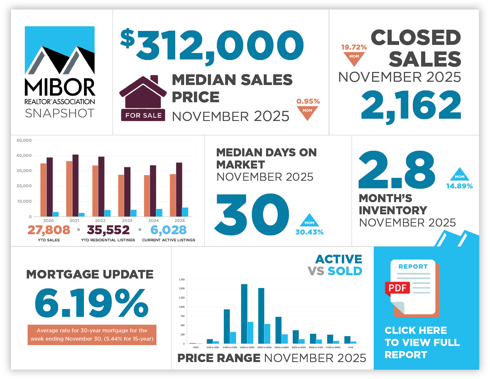 This image highlights key market data points in central Indiana from November 2025.