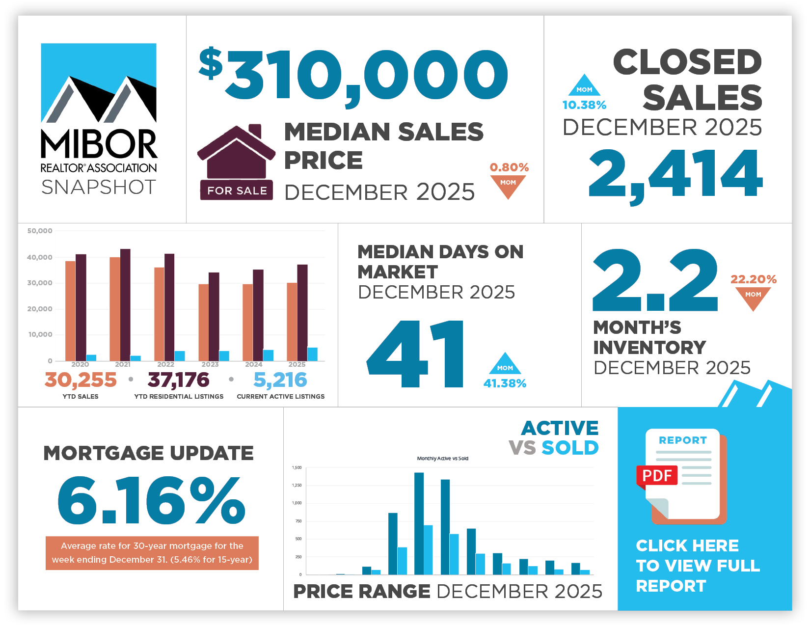This image highlights key market data points in central Indiana from December 2025.