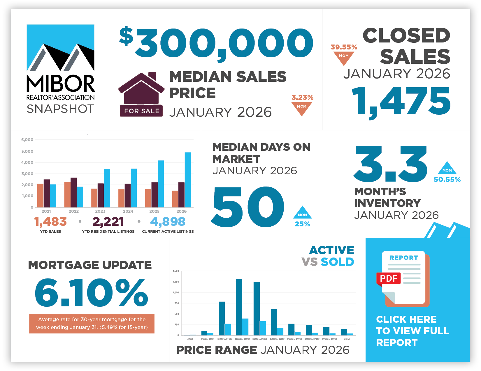 This image highlights key market data points in central Indiana from January  2026.