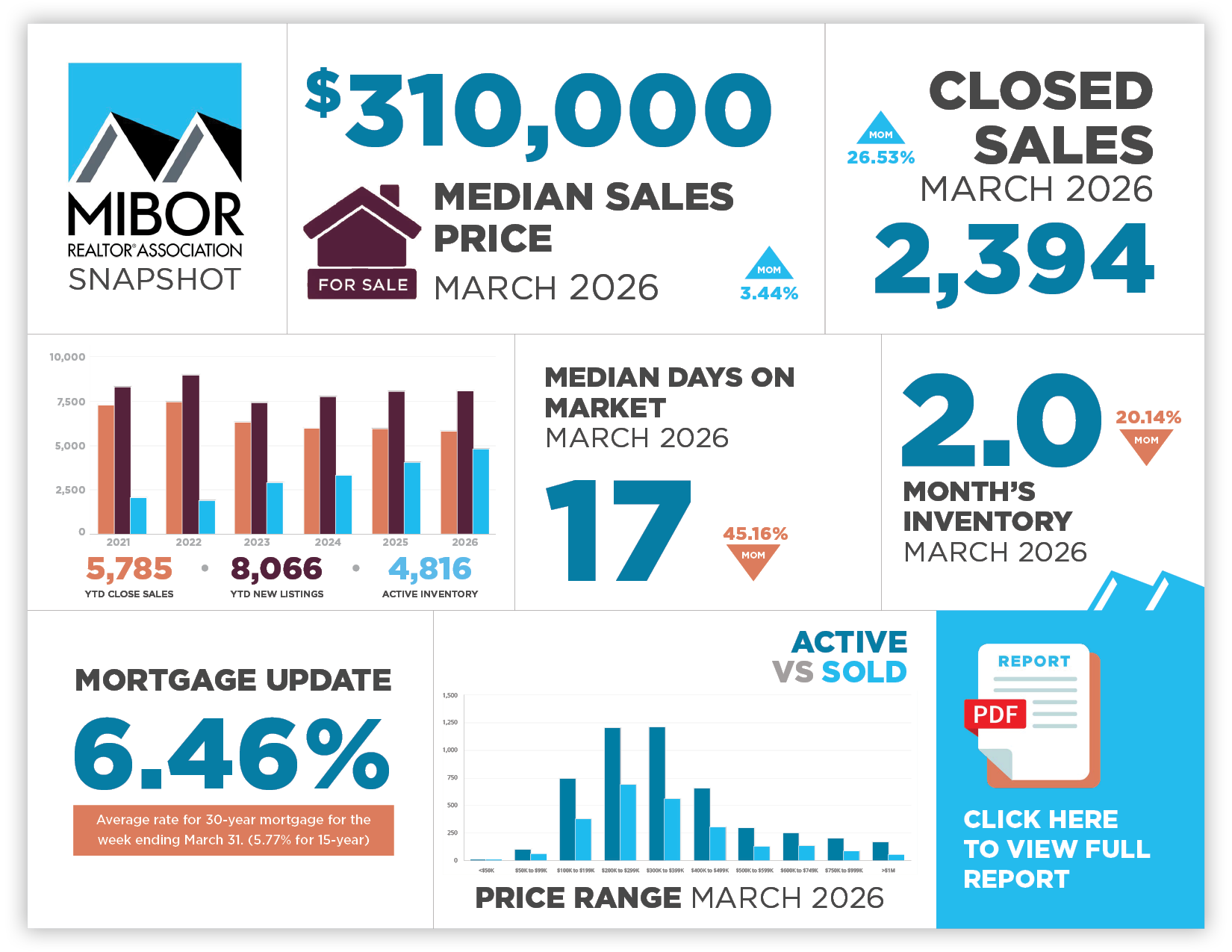 Market_Insight_Snapshot_March 2026 This image highlights key market data points in central Indiana from March 2026.