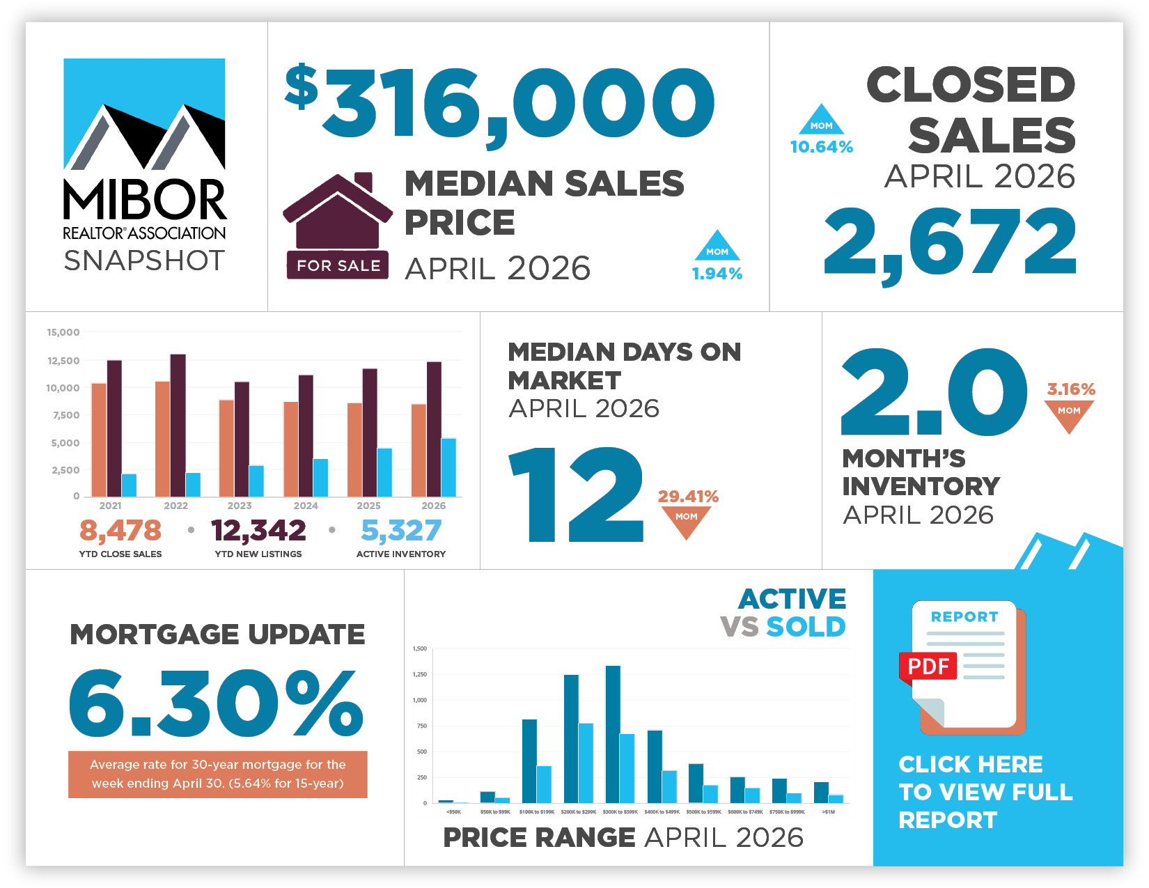 This image highlights key market data points in central Indiana from April 2026.