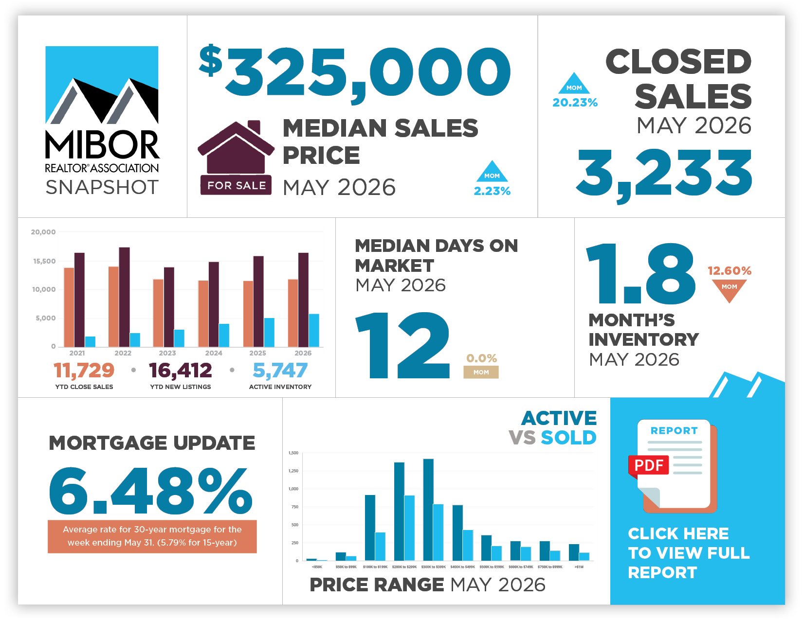 Market_Insight_Snapshot_May 2026 This image highlights key market data points in central Indiana from May 2026.
