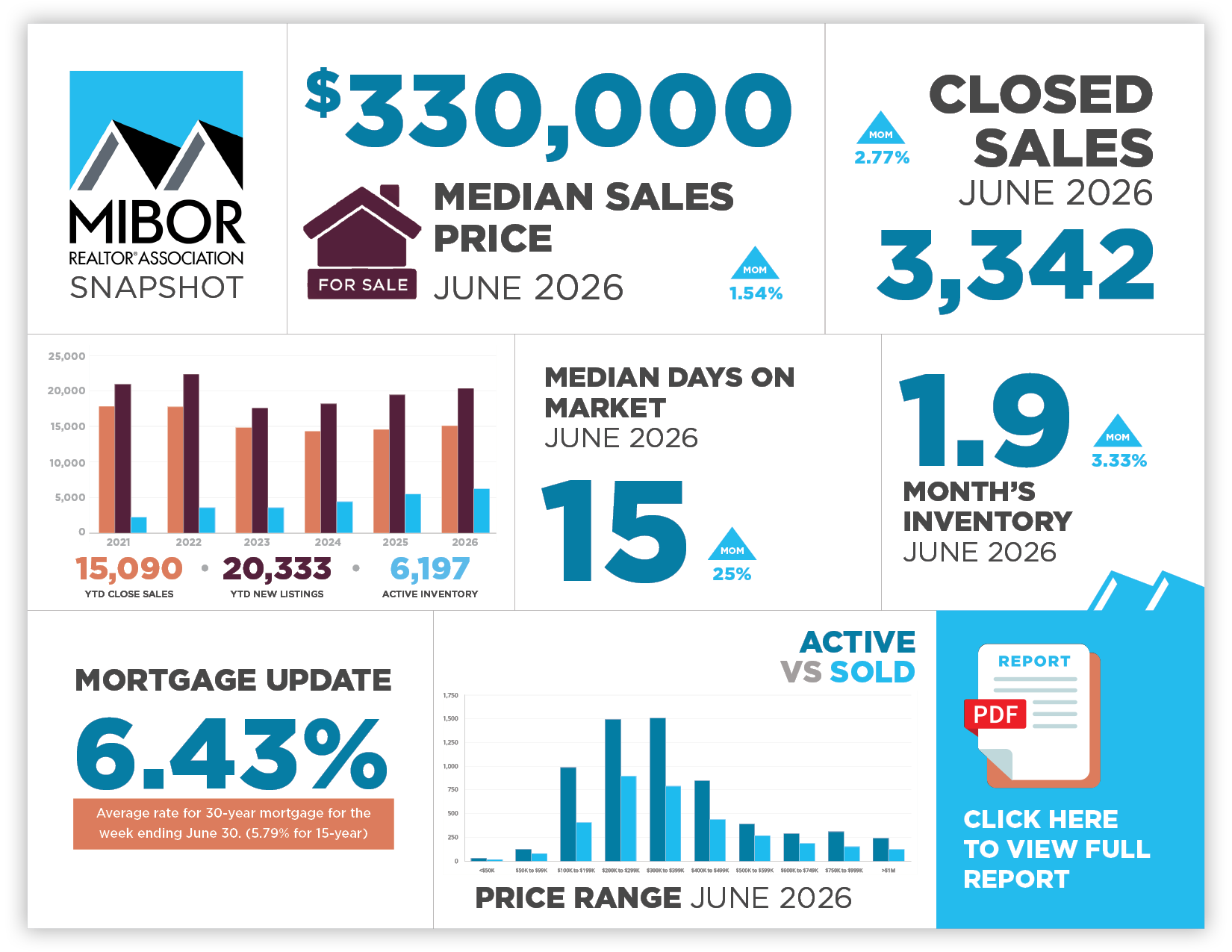 Market_Insight_Snapshot_June 2026 This image highlights key market data points in central Indiana from June 2026.