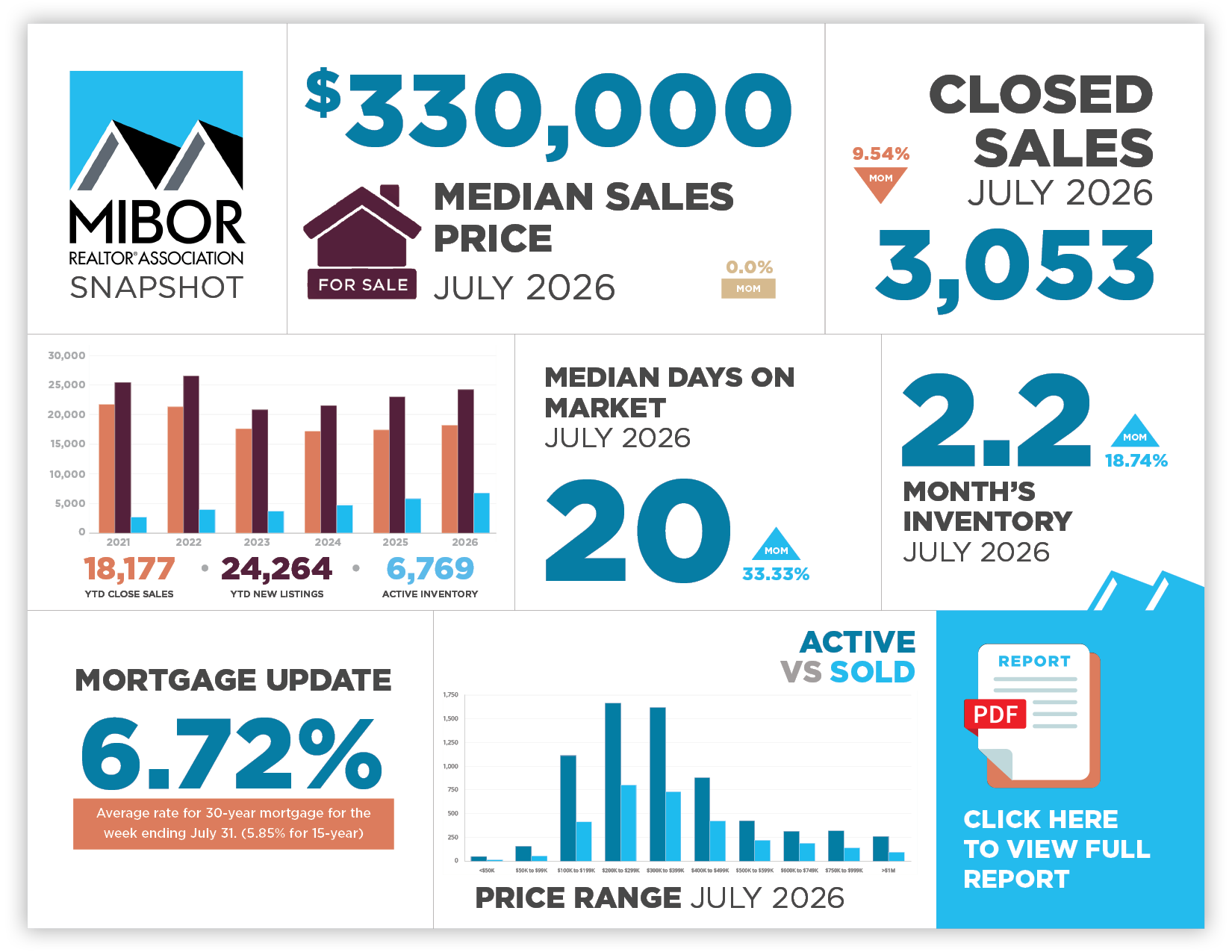 Market_Insight_Snapshot_July 2026 This image highlights key market data points in central Indiana from July 2026.