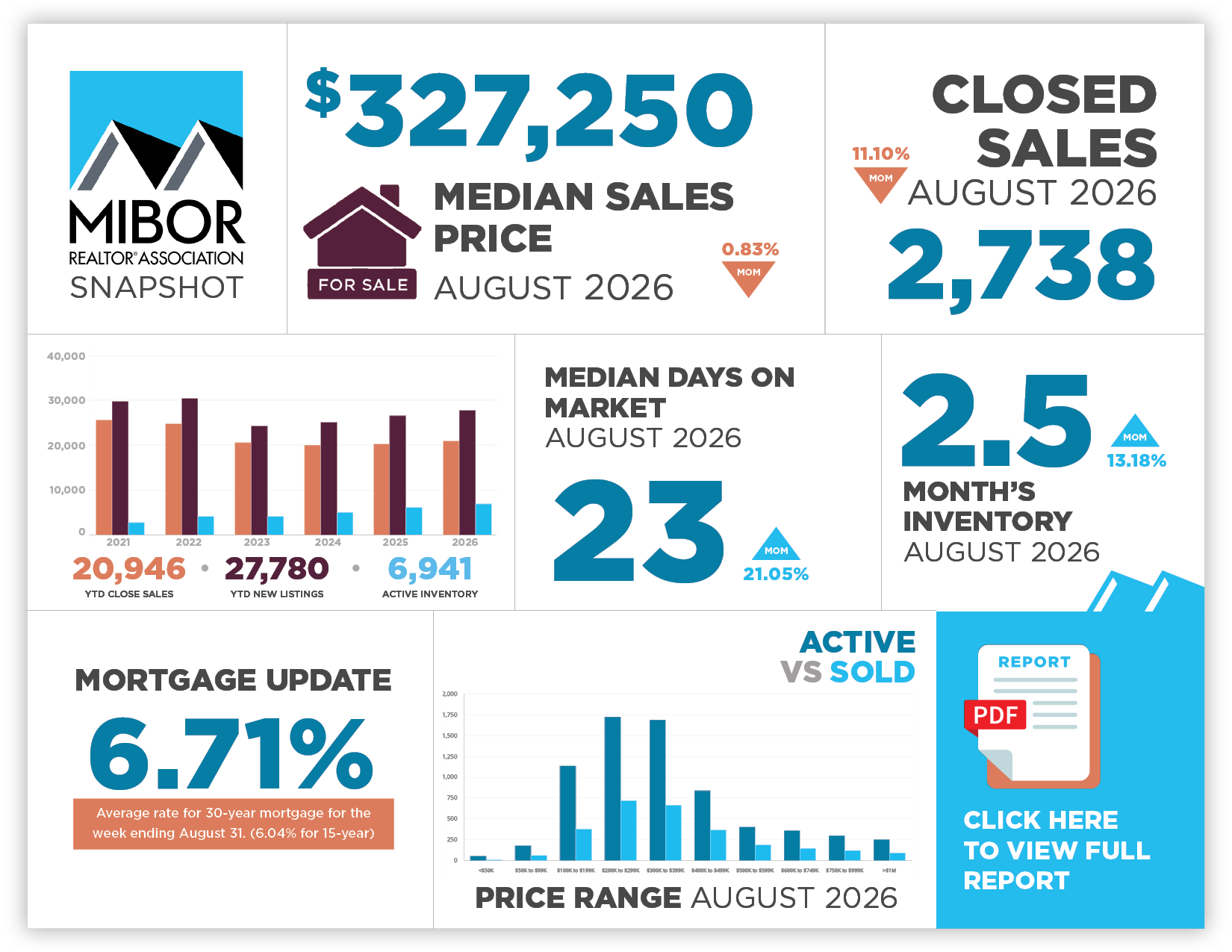 This image highlights key market data points in central Indiana from July 2026.