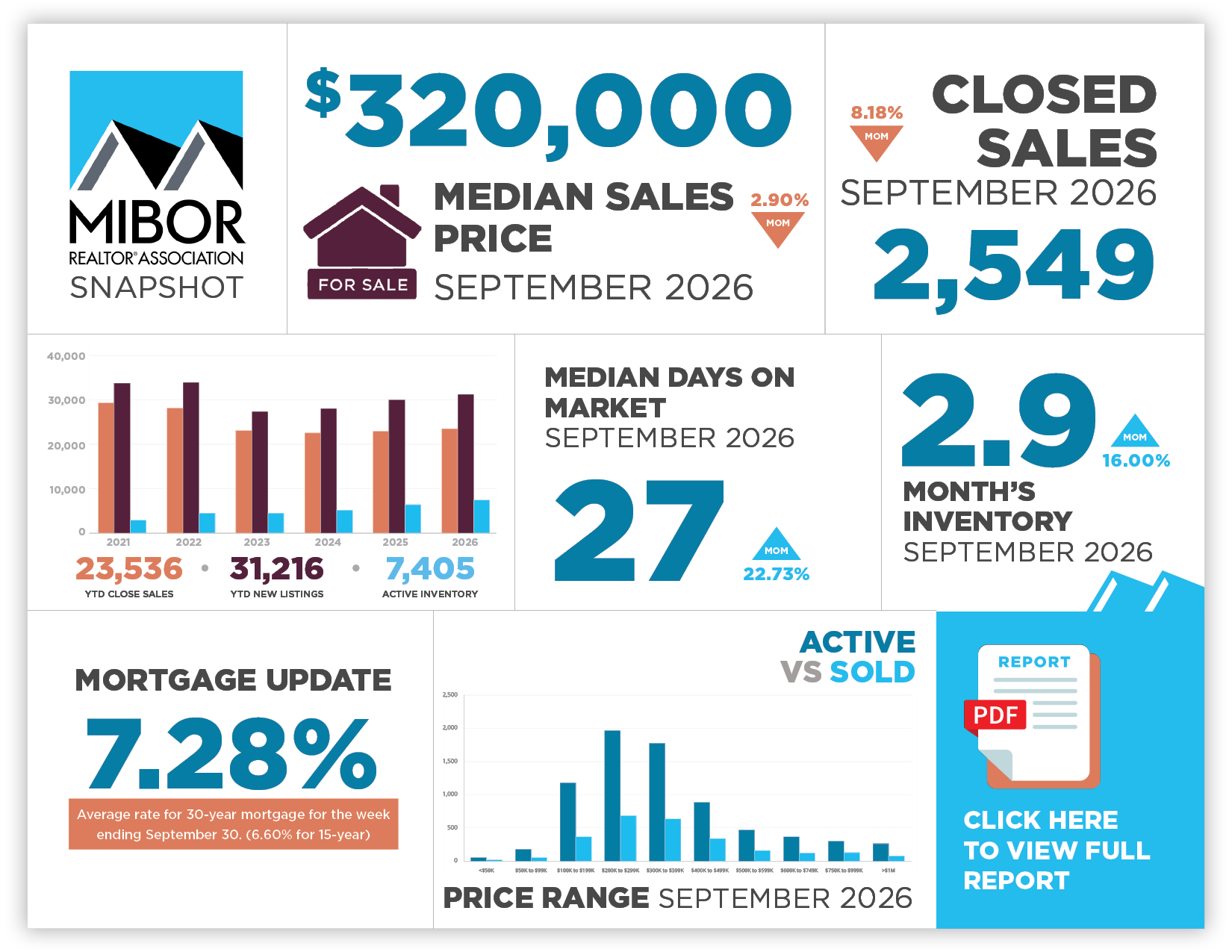 Market_Insight_Snapshot_September 2026 This image highlights key market data points in central Indiana from September 2026.